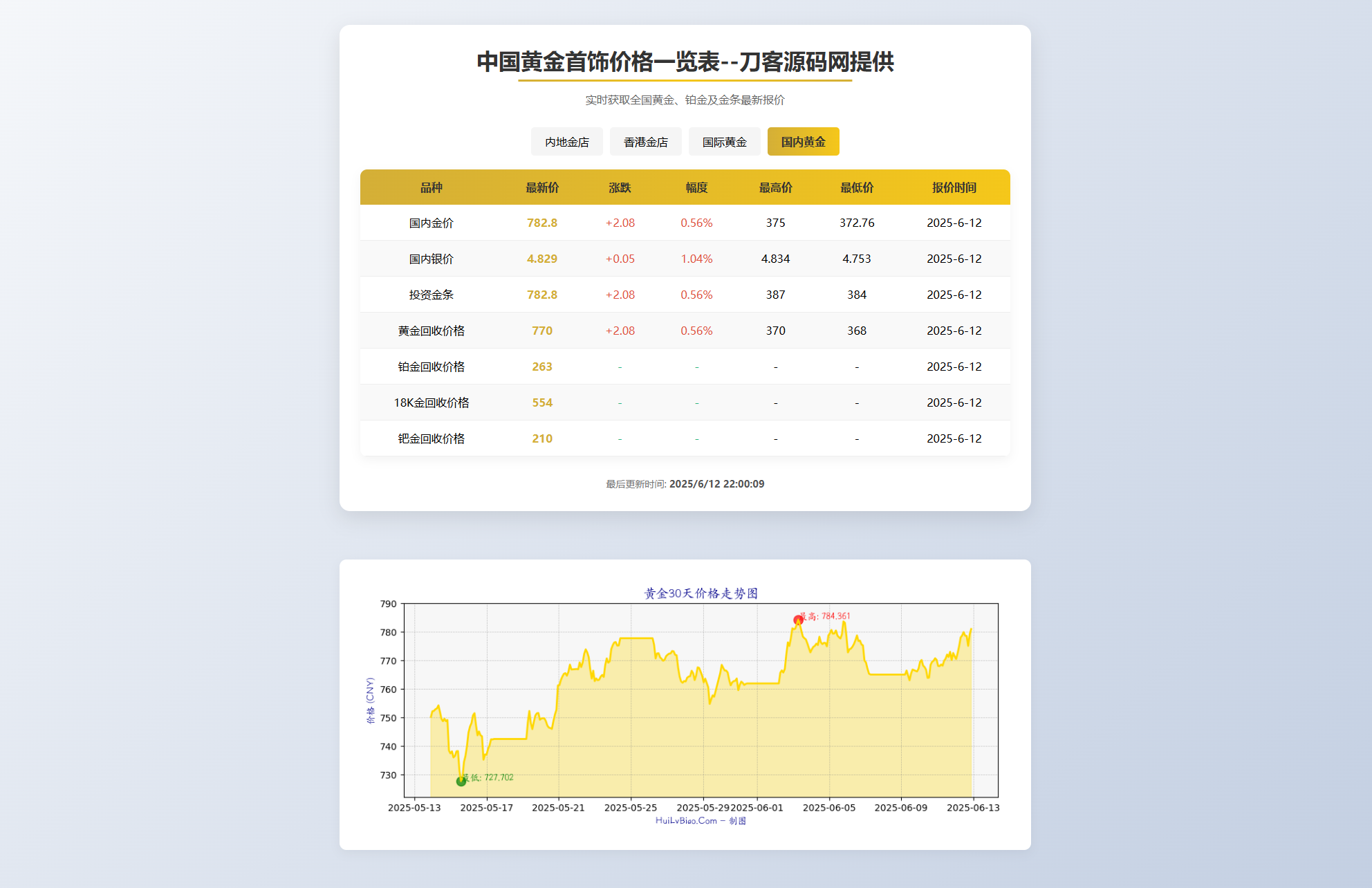 黄金首饰价格查询系统源码/已对接数据接口 贵金属价格查询API源码-樱舞小站