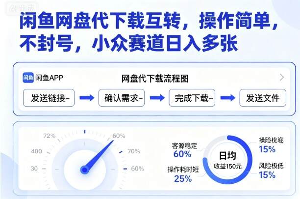 闲鱼网盘代下载互转，操作简单，不封号，小众赛道日入多张-樱舞小站